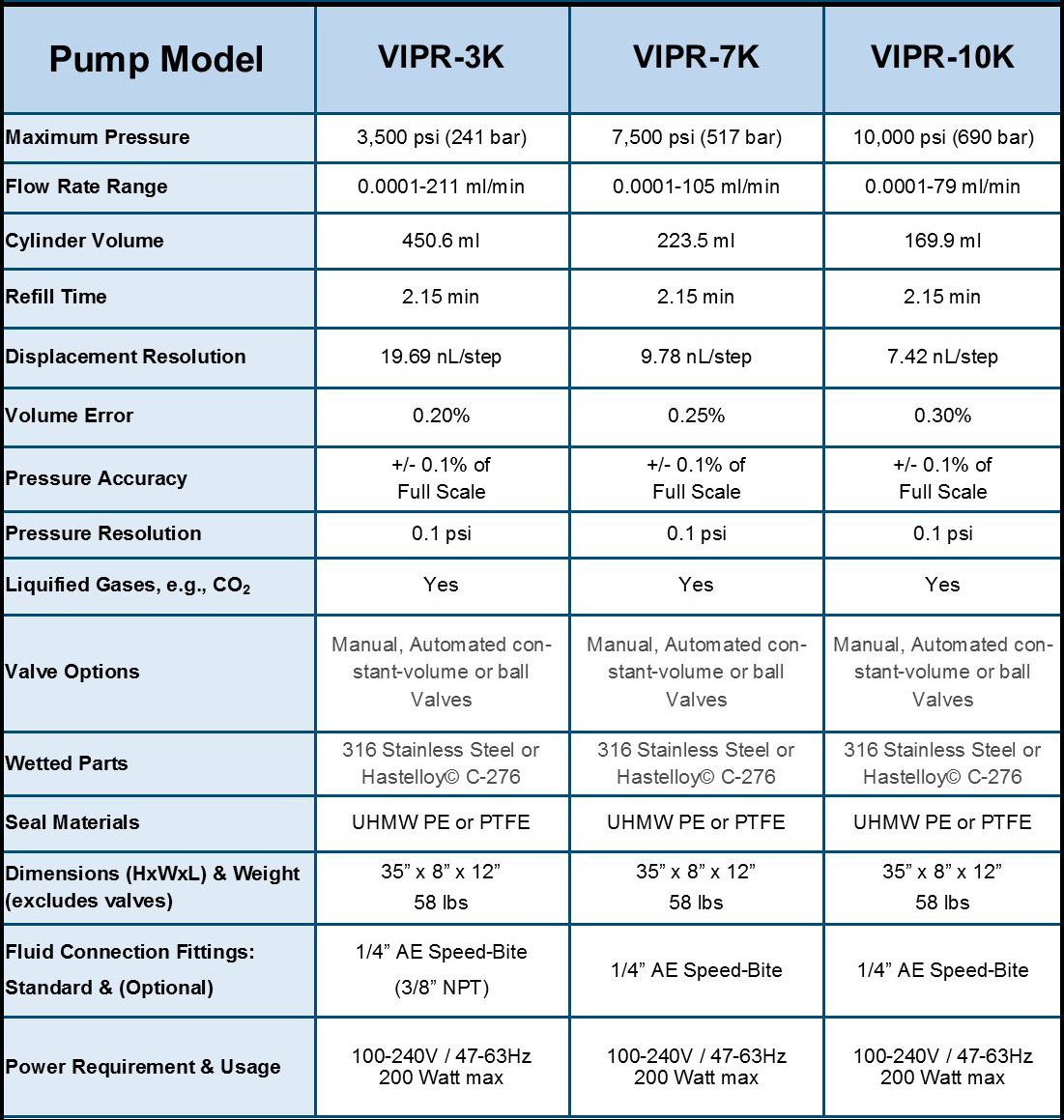 VIPR-Series-Specifications-Table